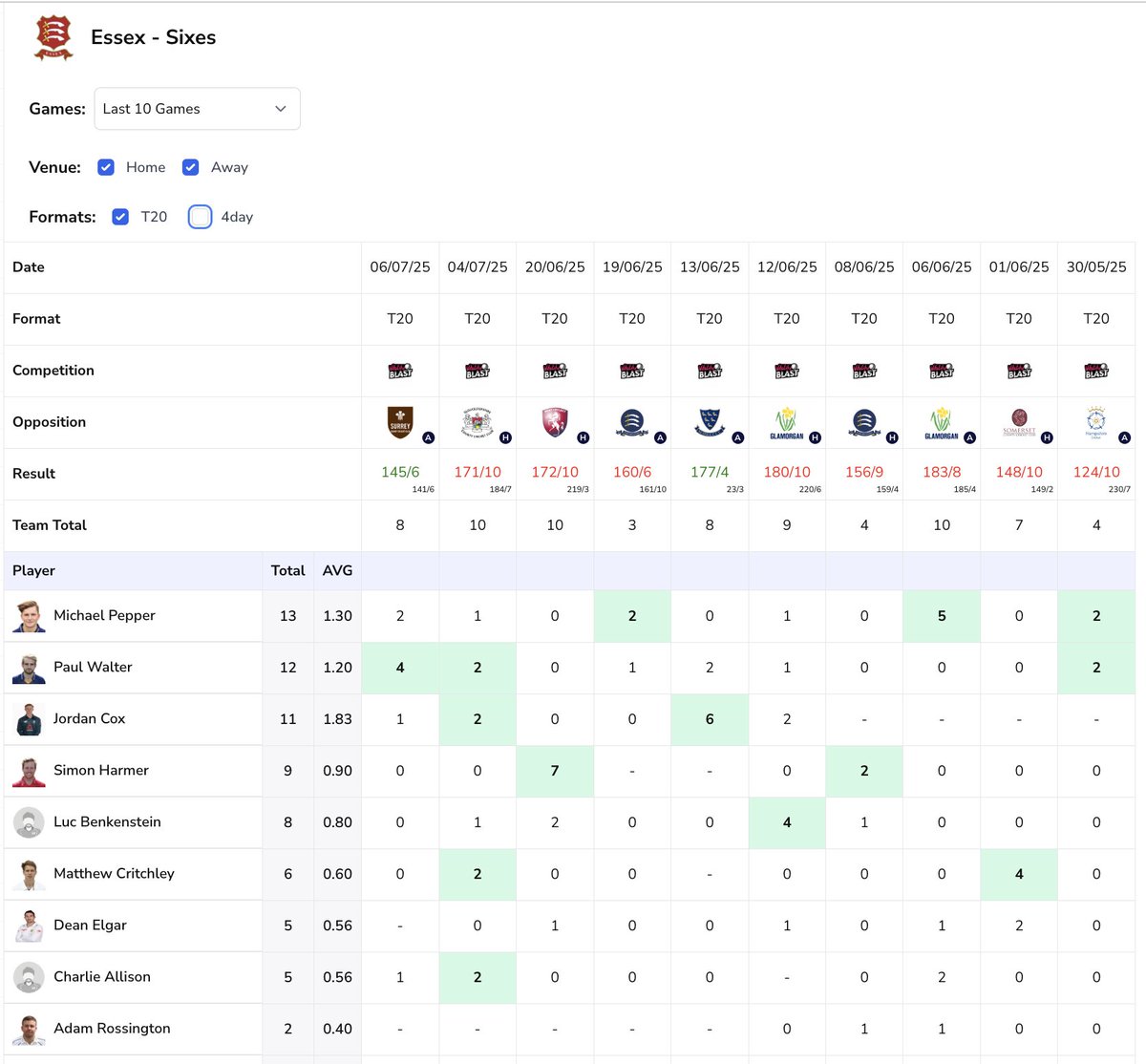 cricstatzai's tweet photo. We've got all the stats and data you need for betting on Somerset v Essex in the #theblast tonight
Here's the Essex 6's table from our site.
We've been keen on Benkenstein all summer... https://t.co/UT7FT6BcCh
