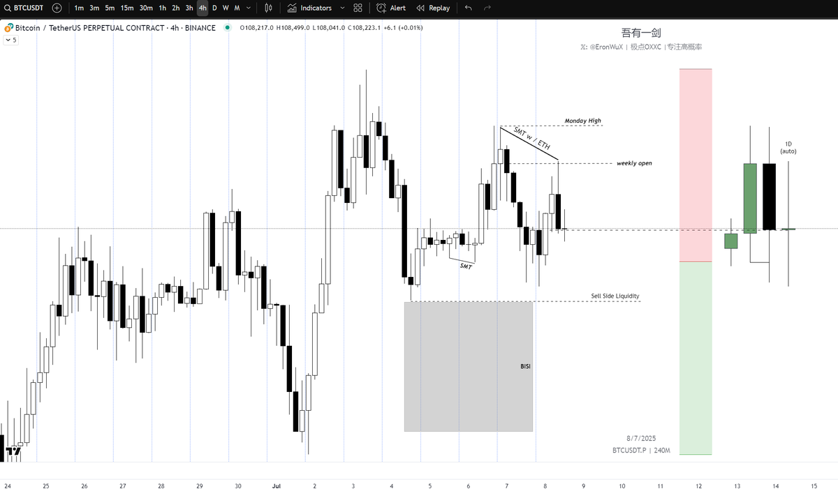 EronWuX's tweet photo. $BTC
本周进度 - 2/7
周二发生SMT，那么周一有可能是HOTW，如果确认，那么本周大概率是OHLC，目前还只是想法，需要等更多的蜡烛确认。 https://t.co/LcB6Vutk9C