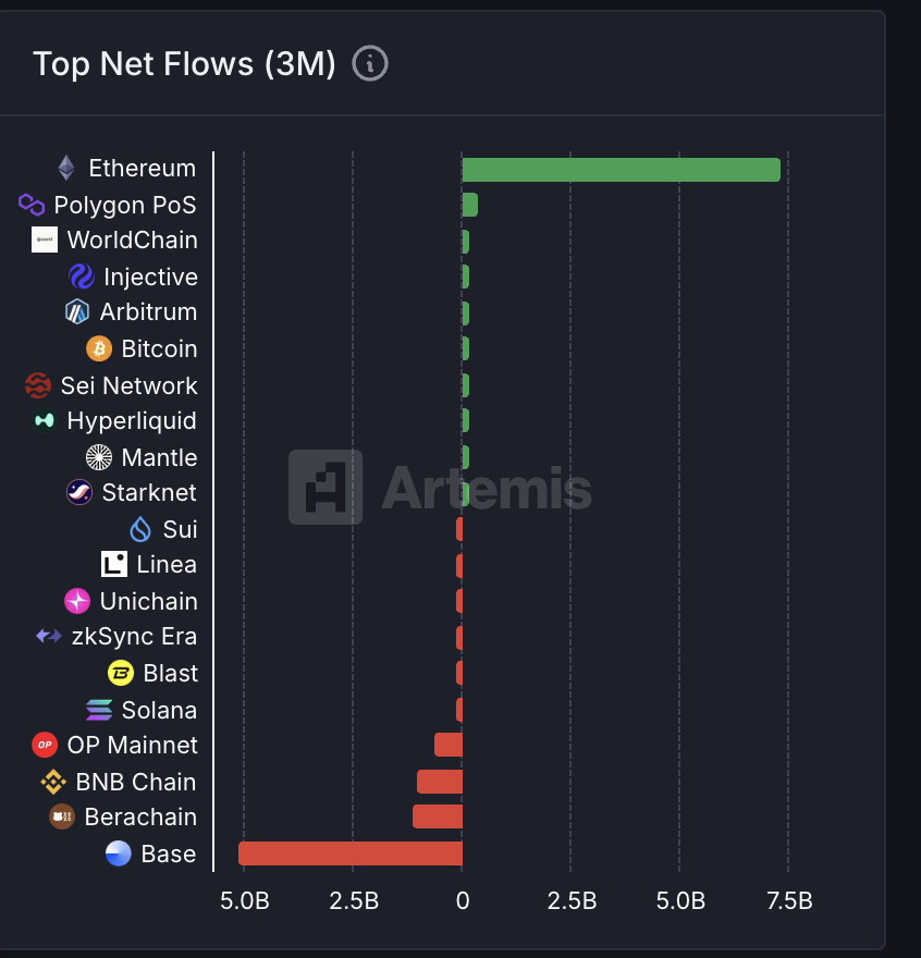Noam Hurwitz (@probablynoam) on Twitter photo .<a href="/world_chain_/">World Chain</a> is the L2 with the highest net inflows over the past 3 months. Value in the human centric internet ⚪ .<a href="/world_chain_/">World Chain</a> is the L2 with the highest net inflows over the past 3 months. Value in the human centric internet ⚪