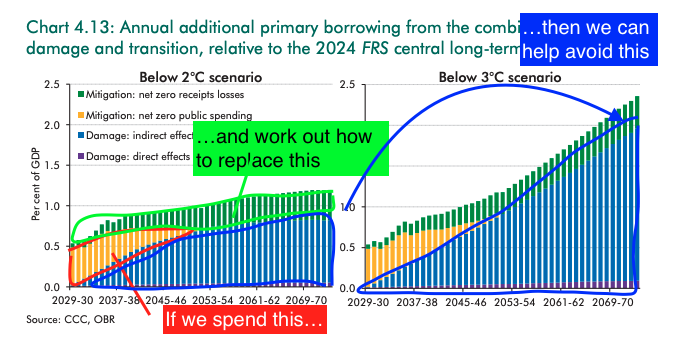 NEW: Getting to net-zero will be much cheaper than thought for the UK – and unchecked global warming far more costly, says OBR

Quick piece / thread with 4 key charts showing, yet again, why climate action is far less costly than inaction

🧵

carbonbrief.org/obr-net-zero-i…
1/6