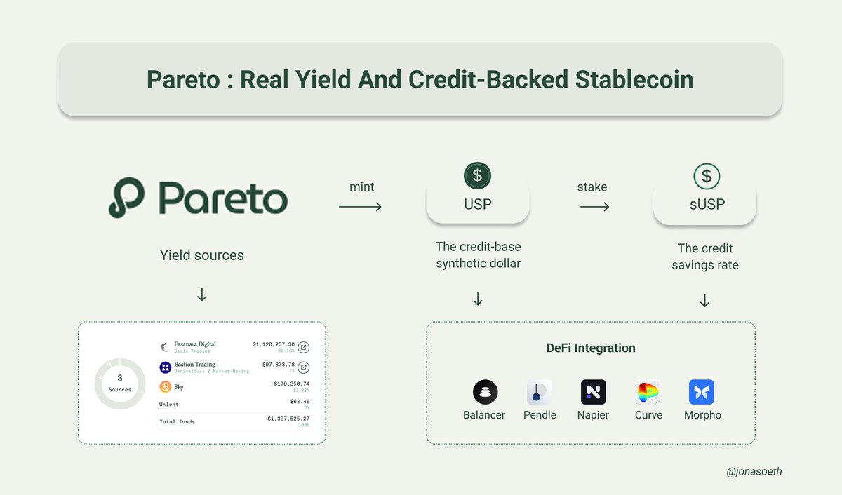 Jonasoeth's tweet image. "Today, I want to talk about a new emerging YBS player: Pareto"
@paretocredit is pioneering institutional-grade yield from RWA-backed lending activities
Backed by real-world assets, optimized for on-chain performance
→ If you're not in this, you're missing one of the clearest…