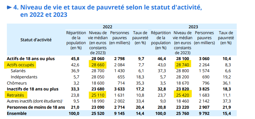 Hausse du niveau de vie médian en 2023 des actifs ayant un emploi  : +80 euros 
Hausse du niveau de vie médian en 2023 des retraités : +310 euros
C'est pas perdu pour tout le monde.