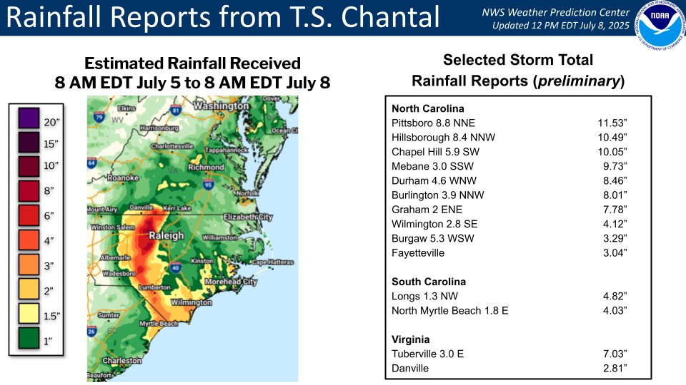 Here is a preliminary graphic showing estimated rainfall from T.S. Chantal as it moved through the Carolinas and southern Mid Atlantic. For a full listing of rainfall and wind reports, check out our Storm Summary. wpc.ncep.noaa.gov/discussions/nf…