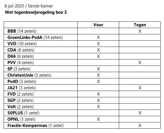 8 juli 2025

De Eerste Kamer stemt vóór de Wet tegenbewijsregeling box 3.

Nederland is nu officieel het eerste land ter wereld waar het ‘werkelijk rendement’ wordt vastgesteld zónder aftrek van kosten.