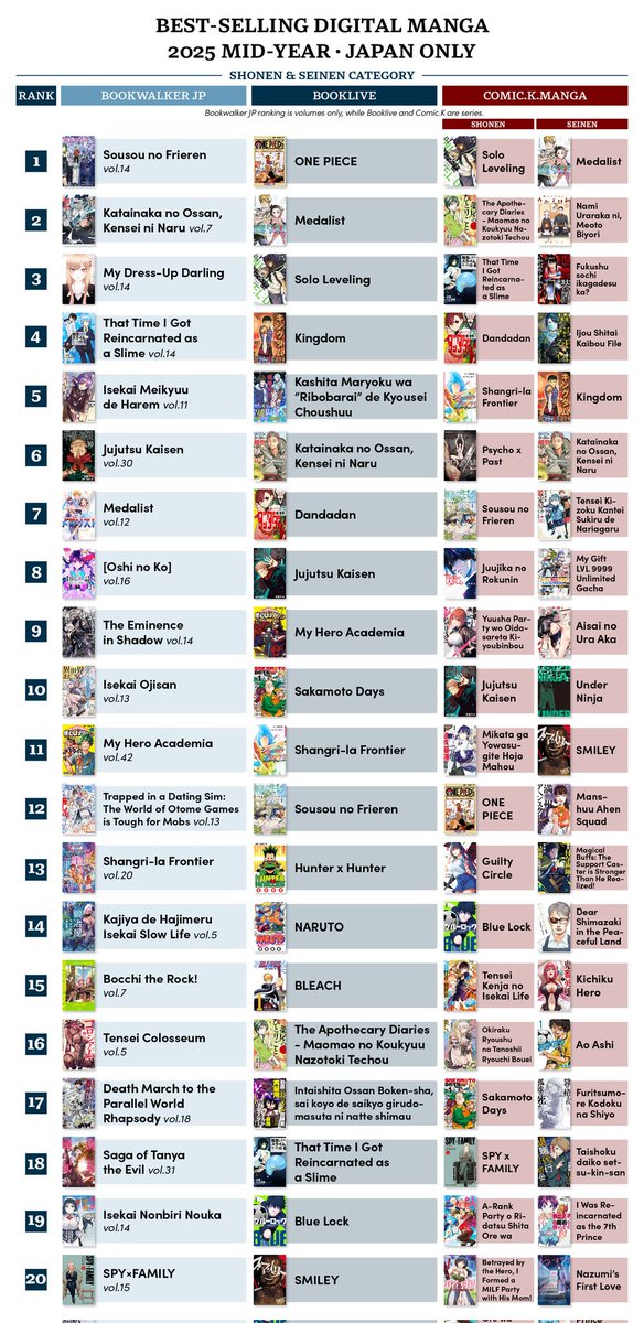 Solo Leveling Manhwa is approximately in the top 5 best-selling manga in Japan digitally!!
And fun fact it's Not even a "Manga"
#SoloLeveling