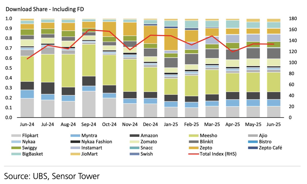 Meesho leads all commerce apps in downloads across India, including quick commerce and food delivery