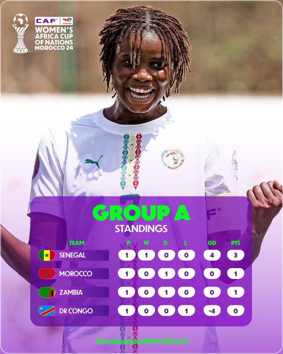 zaabu_sports's tweet image. 🆙DATES  #WAFCON2024
✅ 𝐌𝐀𝐓𝐂𝐇 𝐃𝐀𝐘 𝟏 𝐃𝐎𝐍𝐄!
WAFCON 2024 is officially underway in Morocco 🇲🇦Day one delivered drama, goals, and passion! 💥
Who impressed you the most? 👀
#WAFCON2025 #Day1Done #AfricanQueens #RoadToGlory #WomensFootball #CAF #FeelTheAfricanSpirit