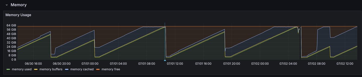 What a memory leak looks like