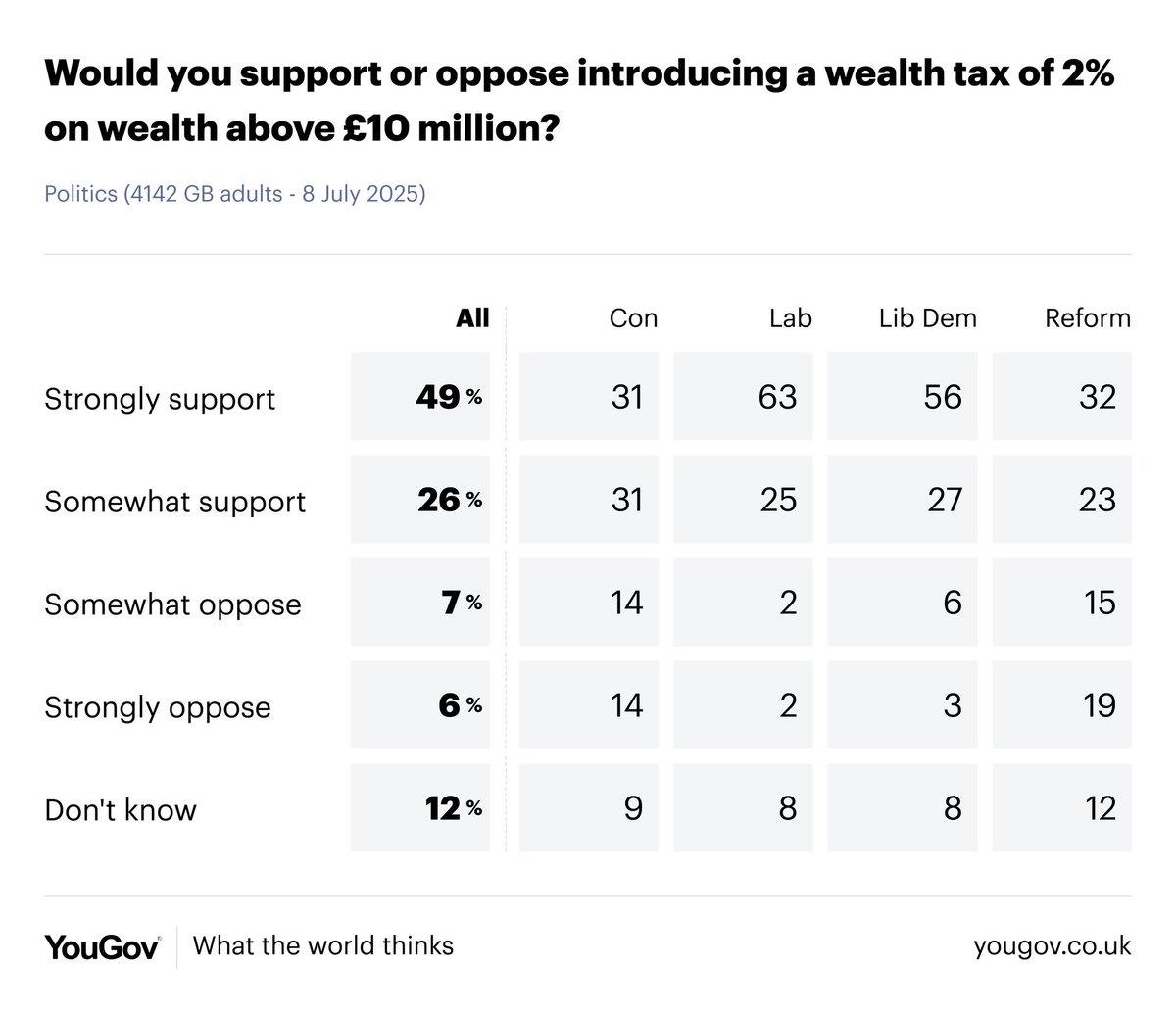 According to <a href="/YouGov/">YouGov</a> 75% of the population support a wealth tax for individuals above £10mn as advocated by <a href="/jeremycorbyn/">Jeremy Corbyn</a> 

It is time those with the broadest shoulders were asked to make a few sacrifices to ensure better public services for all.