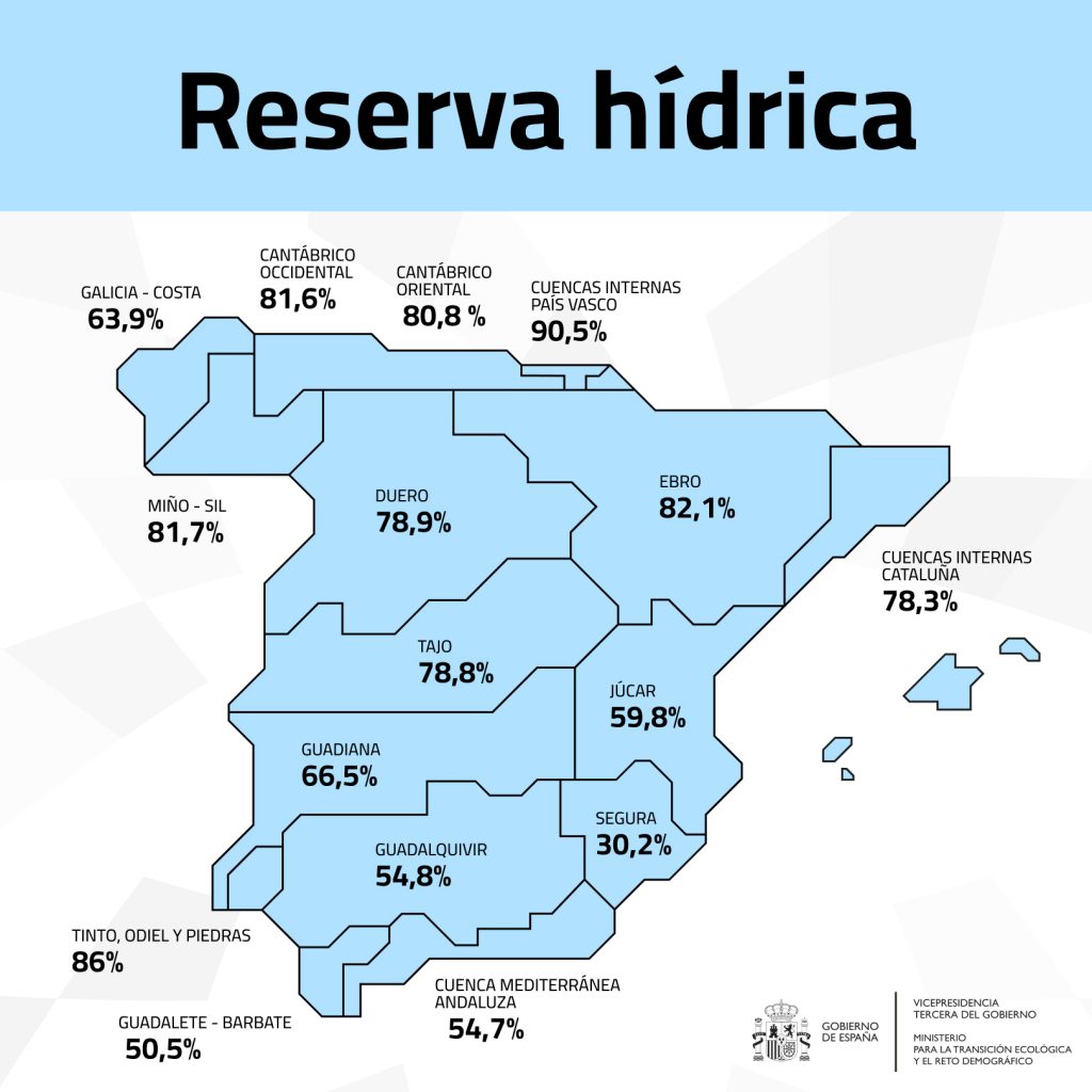 🗞️Las reservas de agua siguen disminuyendo: 1.376 hm3 menos en la última semana.

🔗Lee la noticia completa en nuestra web: 
agropopular.com/reservas-agua-…