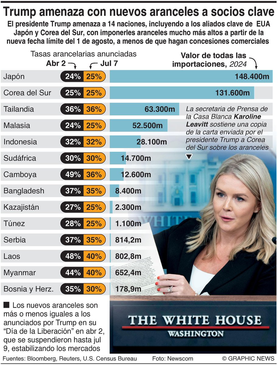 💰 #DonaldTrump amenaza con nuevos #aranceles a 14 países, incluidos aliados como #Japón y #CoreaDelSur.

Exige concesiones comerciales antes del 1 de agosto o impondrá fuertes gravámenes.

#Infografía Graphic News
