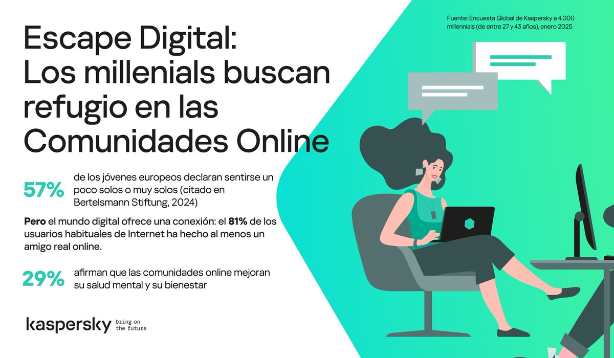 El 57% de los jóvenes europeos declaran sentirse un poco solos o muy solos, y buscan refugio en las comunidades online 👀👉 kas.pr/4ye6