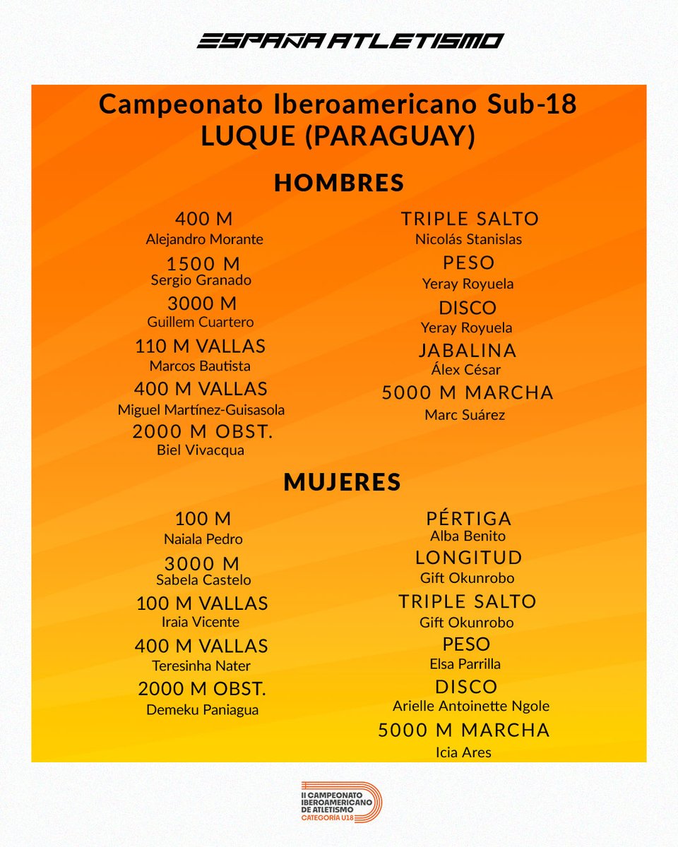 🚨 Preselección de #EspañaAtletismo para el Campeonato Iberoamericano sub18 

📌 Luque - Gran Asunción 🇵🇾
🗓️ 19-20 julio
2⃣0⃣  atletas (10 🚹 y 10 🚺)

 #PasiónPorCompetir 
🔗 bit.ly/44kTR99