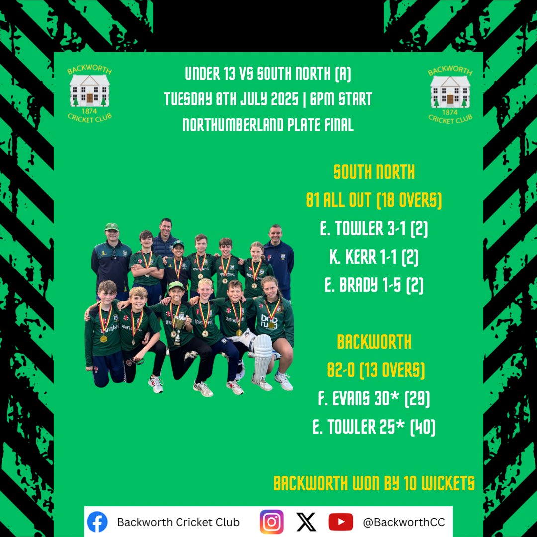 Our AMAZING Under-13s won their Northumberland Plate Final in emphatic fashion with a 10-wicket thrashing of South North this evening! 🏆

What a brilliant performance from everyone involved. A proud day for Backworth Cricket Club. The future is bright! 😎🏏