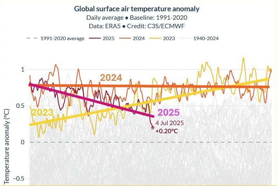 FritzVahrenholt's tweet image. In meinem neuesten Newsletter zeige ich: Während weltweit die Temperaturen seit Jahresbeginn fallen, fordern Grüne „Hitzefrei“ ab 25 Grad und Medien trommeln weiter für das Klimanarrativ. Neue Satellitendaten zeigen aber, CO₂ spielt nur eine Nebenrolle. Entscheidend sind…