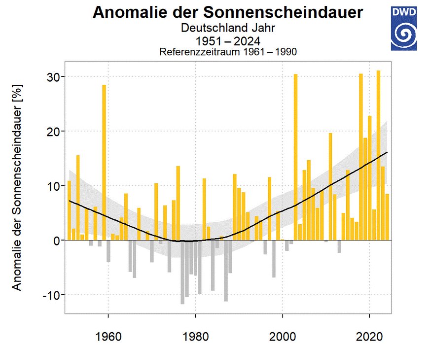 FritzVahrenholt's tweet image. In meinem neuesten Newsletter zeige ich: Während weltweit die Temperaturen seit Jahresbeginn fallen, fordern Grüne „Hitzefrei“ ab 25 Grad und Medien trommeln weiter für das Klimanarrativ. Neue Satellitendaten zeigen aber, CO₂ spielt nur eine Nebenrolle. Entscheidend sind…