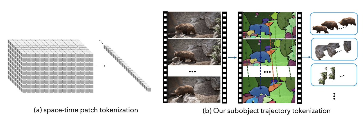 Michael3014018's tweet image. Having trouble dealing with the excessive token number when processing a video? Check out our paper that is accepted by ICCV 2025 with an average score of 5.5! We tokenize video with tokens grounded in trajectories of all objects rather than fix-sized patches. Trained with a…