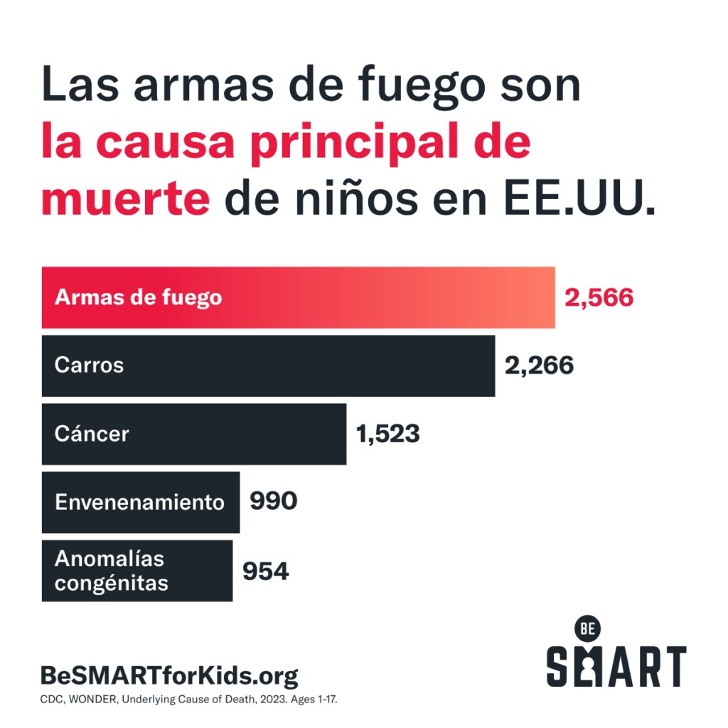 A 3-year-old child died Sunday after accessing an unsecured gun left on a bed.

If you own a gun, you have a duty to store it safely and securely. Children are curious. Guns are deadly. Please, lock up your firearms.

#GunSafety #OklahomaCountyDA #LockItUp