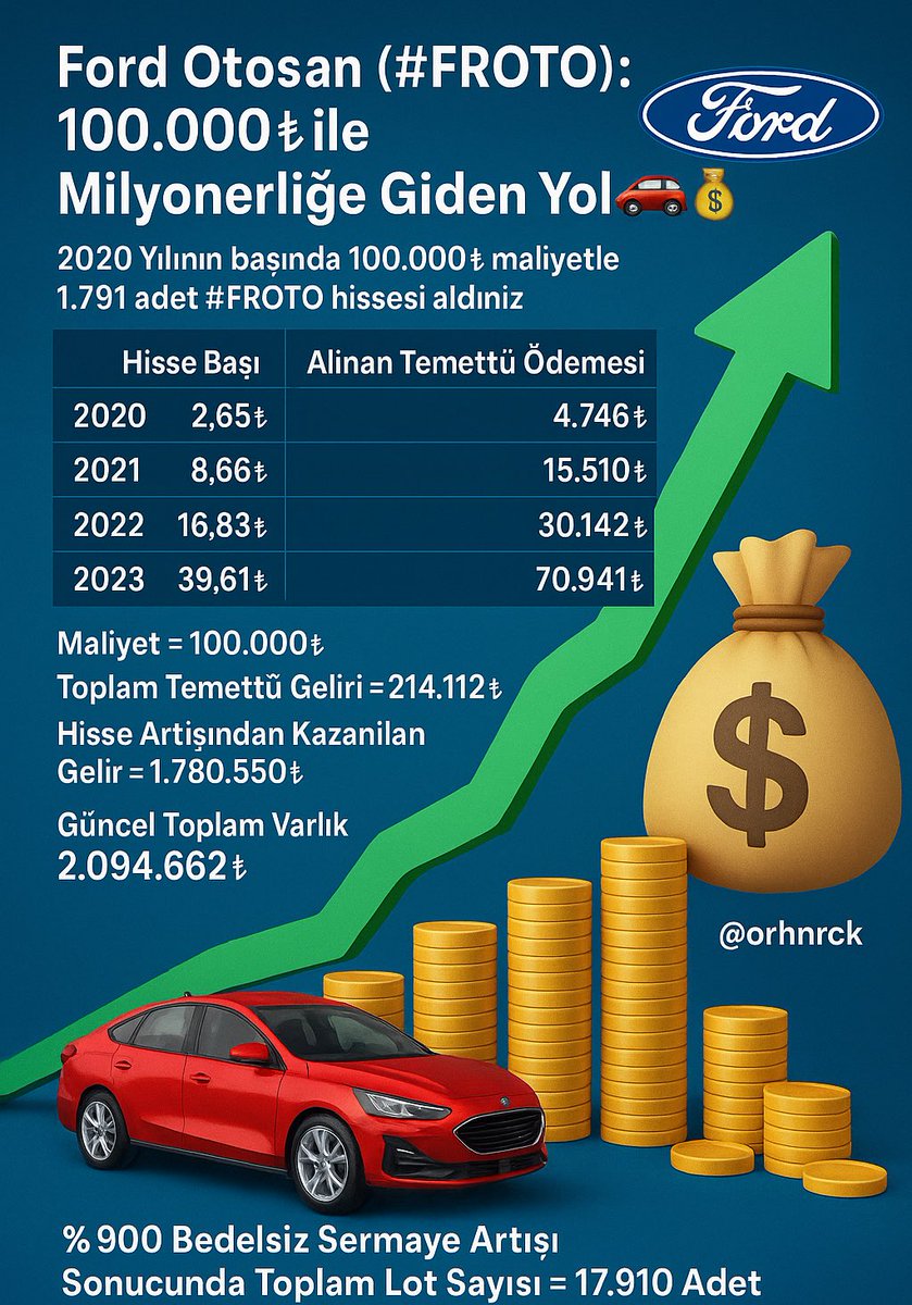 Ford Otosan (#FROTO): 100.000₺ ile Milyonerliğe Giden Yol 🚗💰

2020 Yılının başında 100.000₺ maliyetle 1.791 adet #FROTO hissesi aldınız.

2020 Hisse Başı: 2,65₺
Alınan Temettü Ödemesi: 4.746₺

2021 Hisse Başı: 8,66₺
Alınan Temettü Ödemesi: 15.510₺

2022 Hisse Başı: