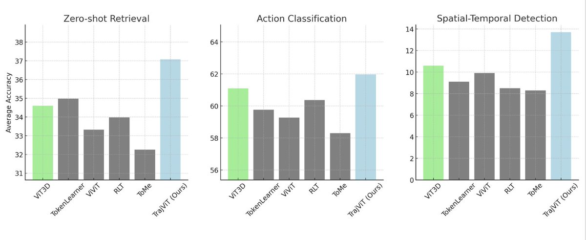 Michael3014018's tweet photo. For evaluation, we compare it with standard ViT with space-time patch tokens (ViT3D) and state-of-the-art token merging methods. Task scope: video-text retrieval, spatiotemporal detection, action classification,  and VideoLLM QA.  TrajViT surpasses ViT3D on all tasks. At our largest scale, we see +6 pp top-5 recall over ViT3D while carrying only 10 % of its token load.