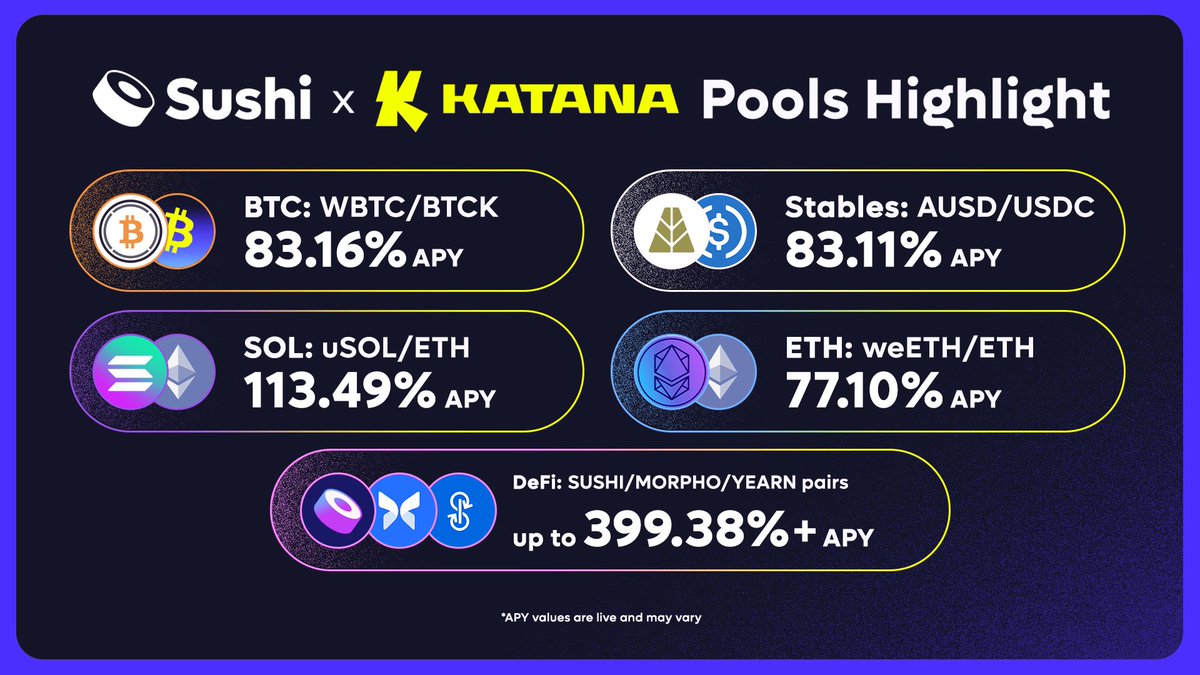 Whether your bags are $ETH, $BTC, or $SOL, <a href="/katana/">katana ⚔️</a>’s got you. ⚔️
Today’s hottest pools:

🟠 BTC: WBTC/BTCK – 83.16% APY
🧊 Stables: AUSD/USDC – 83.11% APY
🟣 SOL: uSOL/ETH – 113.49% APY
🔵 ETH: weETH/ETH – 77.10% APY
🧠 DeFi: SUSHI, MORPHO, YEARN pairs – up to 399.38%+ APY