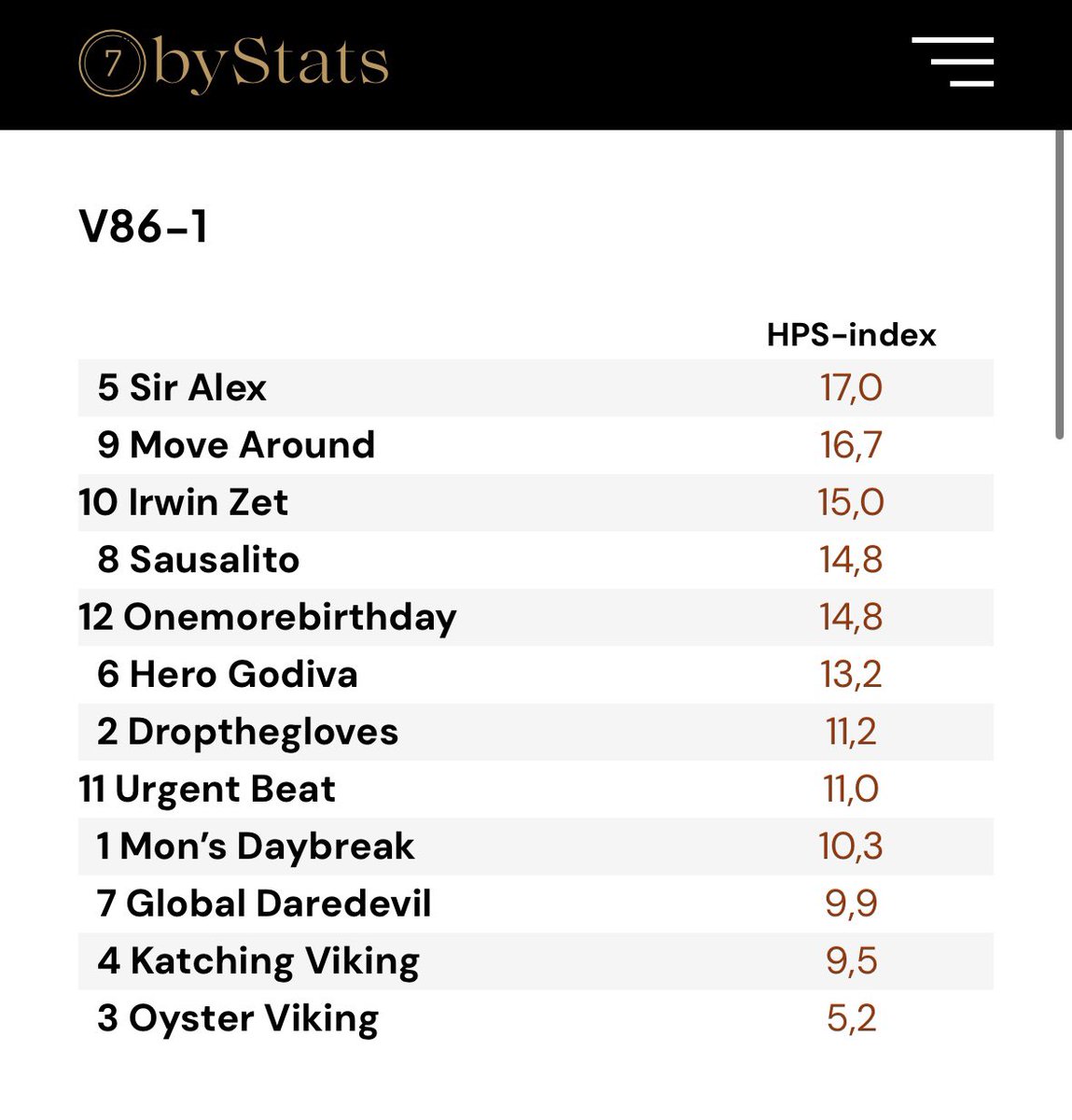 V86 SOLÄNGET📍

👇HPS-rankingen till V86 i morgon!

7byStats.se