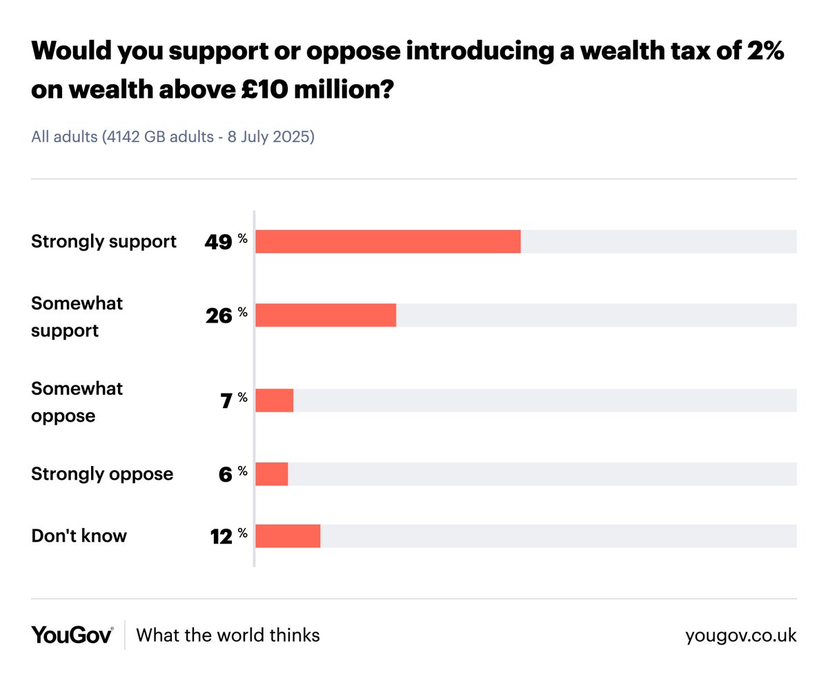 🚨 BREAKING: 75% of people in the UK would support a wealth tax of 2% on wealth over £10m.

So why is the UK govt pushing through shameful cuts to social security tomorrow instead of taxing the super rich?