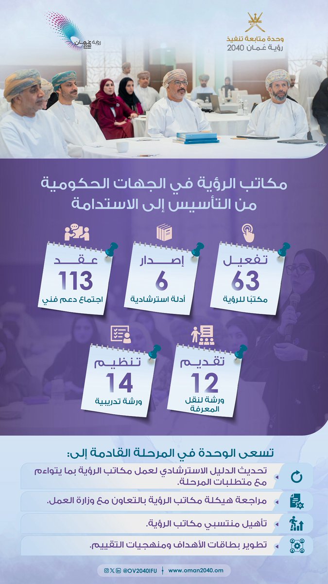 OV2040IFU's tweet photo. فعلت الوحدة 63 مكتبا للرؤية في الجهات الحكومية، وقدّمت لها الدعم عبر الأدلة الاسترشادية والورش الفنية، وتواصل اليوم جهودها لتحديث الأدلة، ومراجعة الهيكلة، وتأهيل الكفاءات بما يواكب المرحلة القادمة. https://t.co/tDibK2hW1H