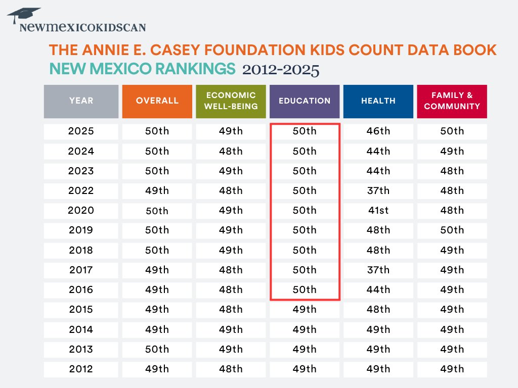 Still 50th. But the comeback starts now. 📊
For the ninth year in a row, New Mexico ranks last in education. But we are not stuck here. States like Mississippi and Louisiana have made big gains through bold, evidence-based reforms. Now it’s our turn. #ProgressIsPossibleNM