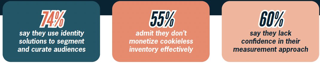 📉 55% of publishers say they aren’t monetizing cookieless traffic
📊 60% don’t trust their measurement
📈 Nearly 50% expect a 10–20% revenue lift from identity solutions

The latest playbook w/ Intent IQ shows where the gaps and opportunities really are. bit.ly/45U3ahr