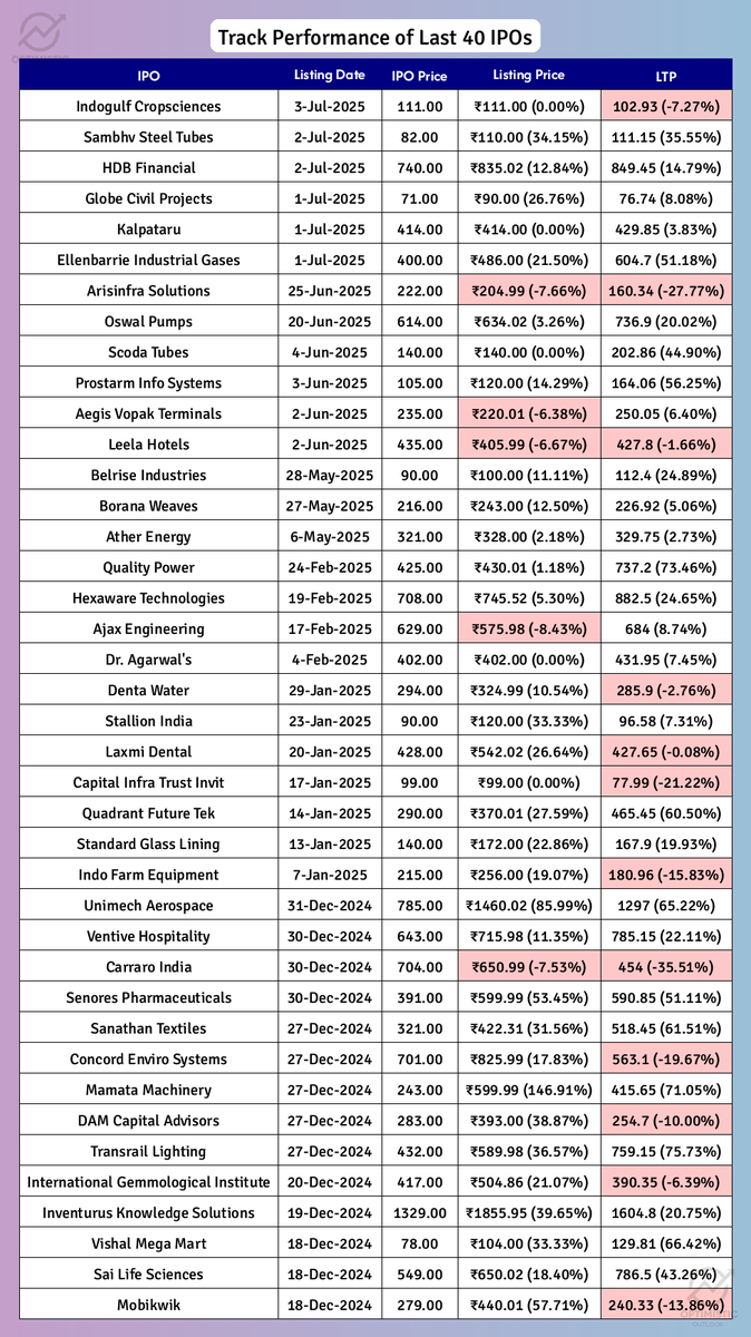 optimistic_otl's tweet photo. Track the performance of Recent IPOs
🔻 Red cell indicates stock trading below IPO/Listing Price at 22:30 Hrs, 08-Jul-2025
#Indogulf #Sambhv #HDB #Globe #Kalpataru #Ellenbarrie #Arisinfra #Oswal #Scoda #Prostarm #ALOKINDS #DIVISLAB #HDFCBANK #KOTAKBANK #LEMONTREE #IPOAlert #LatestGMP #IPO