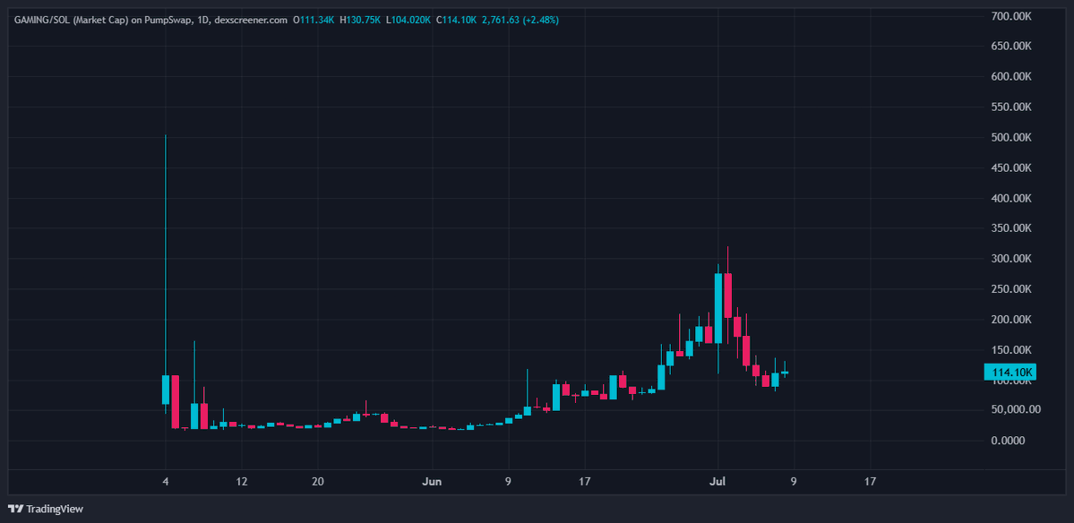 This was just the test pump to shakeout the weakling

Bought more sub 100k, time to send $GAMING higher

Lfg gamers, to the moon