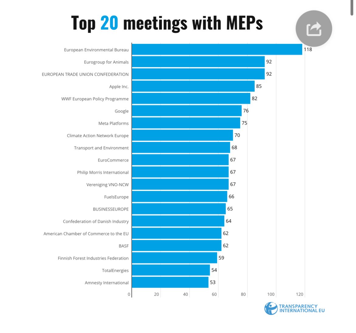 Mielenkiintoinen selvitys, josta löytyy mm., että EU:n kovimpien lobbaajien joukossa on suomalainen <a href="/metsateollisuus/">Metsäteollisuus</a> sijalla 18:

Infographic: MEP top 20 -  infogram.com/mep-top-20-1hx…