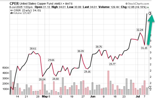 KeithMcCullough's tweet photo. We're you long Copper into the Pump announcement?
Our community was $CPER #Copper https://t.co/4hlFQOHENC