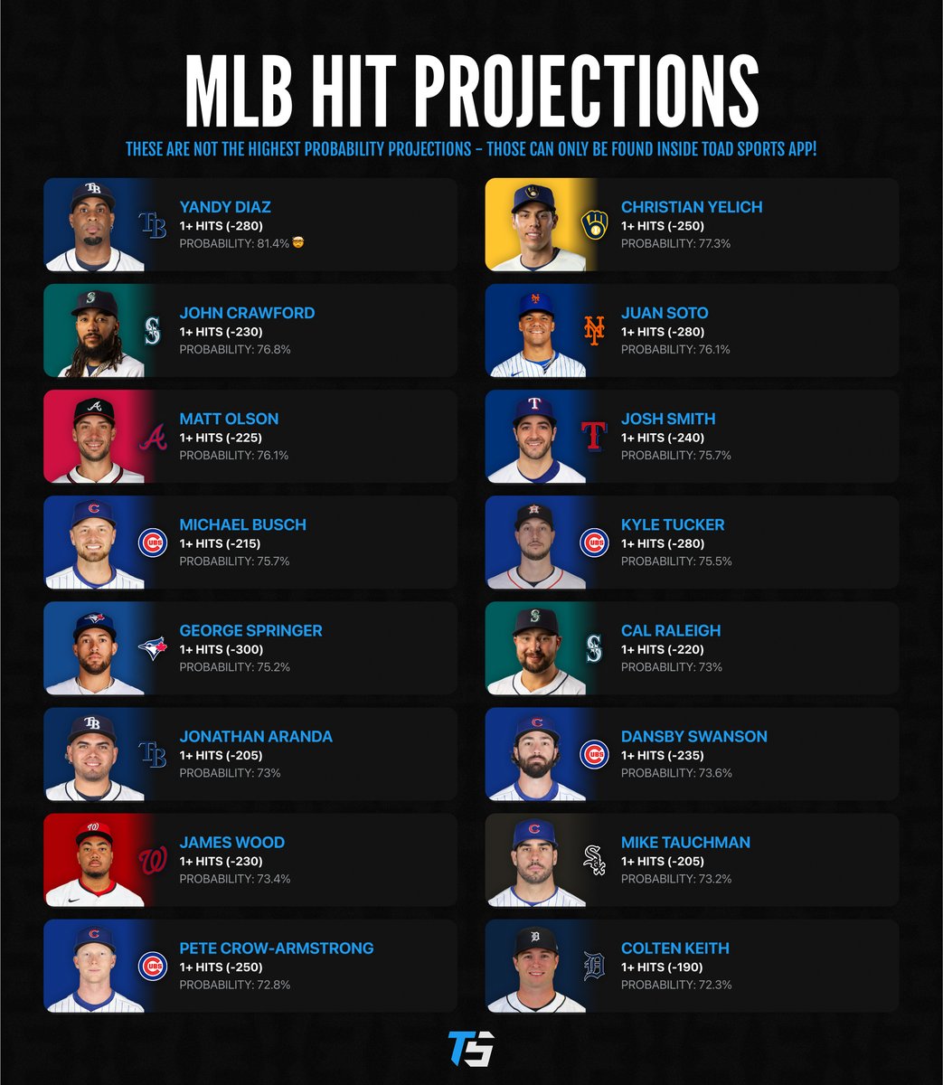 ⚾ MLB 1+ Hit Projections

Access all of today's top batter and pitcher projections on the Toad Sports app!