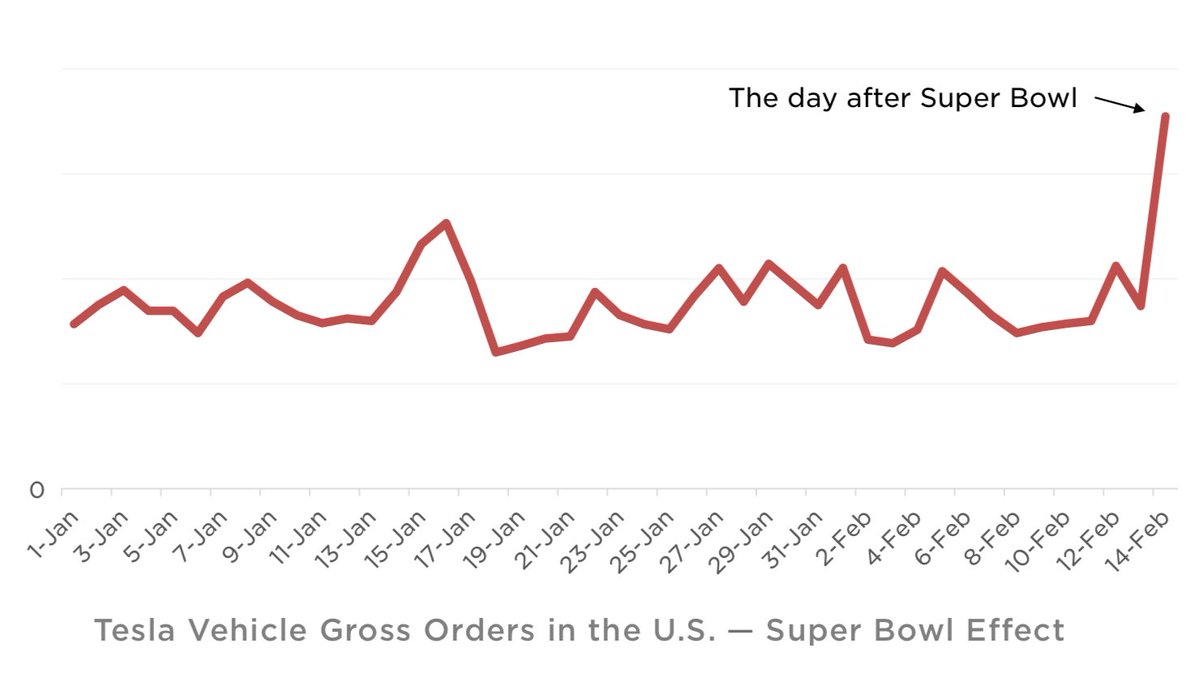 MatchasmMatt's tweet image. Hey @elonmusk, Tesla’s mission is to “accelerate the world's transition to sustainable energy” but EV sales are sadly flatlining.
Despite having extremely compelling cars, most people are completely unaware of Tesla’s lead in safety and autonomy, and many harbor ignorant…