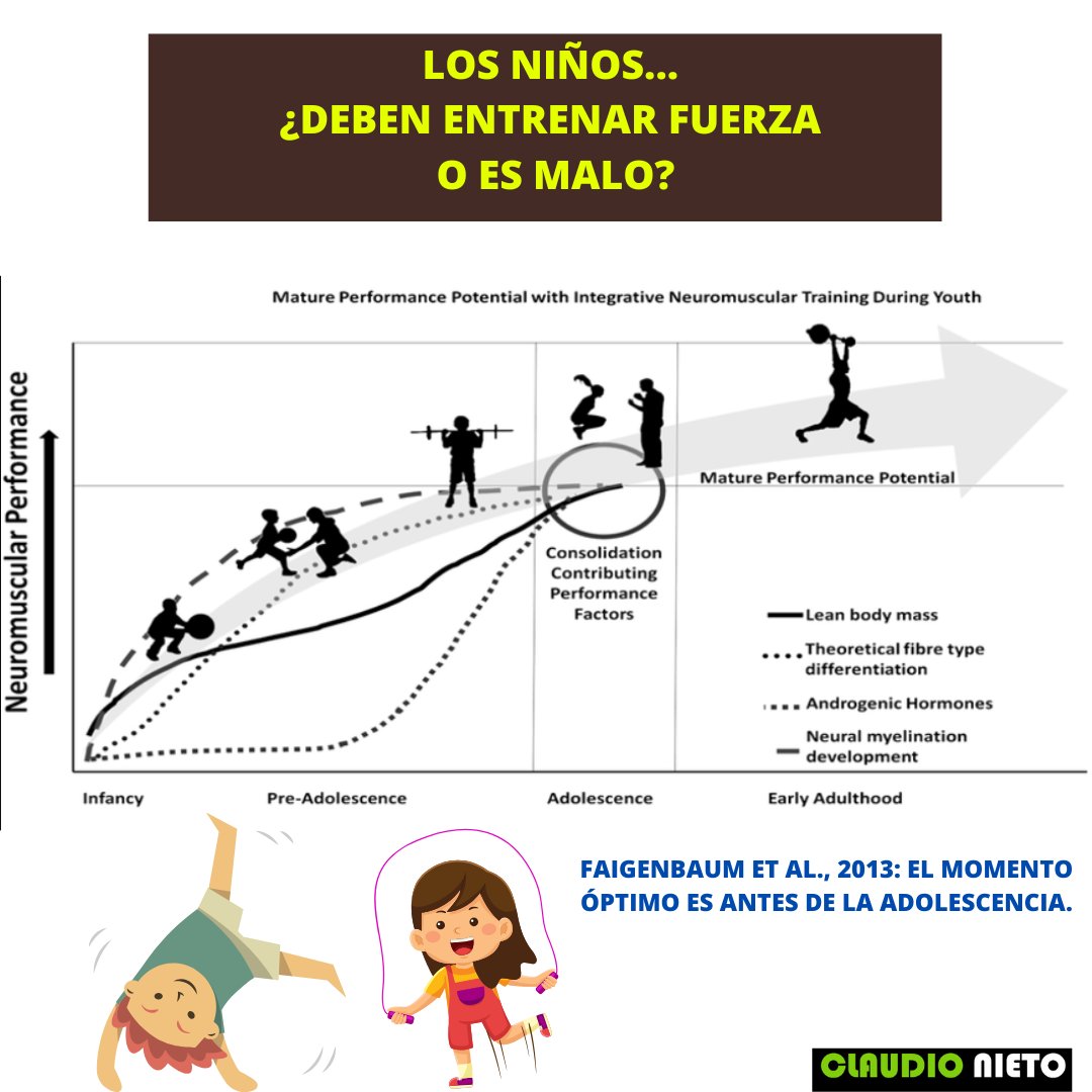 🎯 ¿Entrenar fuerza desde pequeños? No solo es bueno... es CLAVE.

Mira esta imagen de Faigenbaum et al. (2013). Resume algo que llevamos años diciendo quienes trabajamos con niños, atletas y salud: