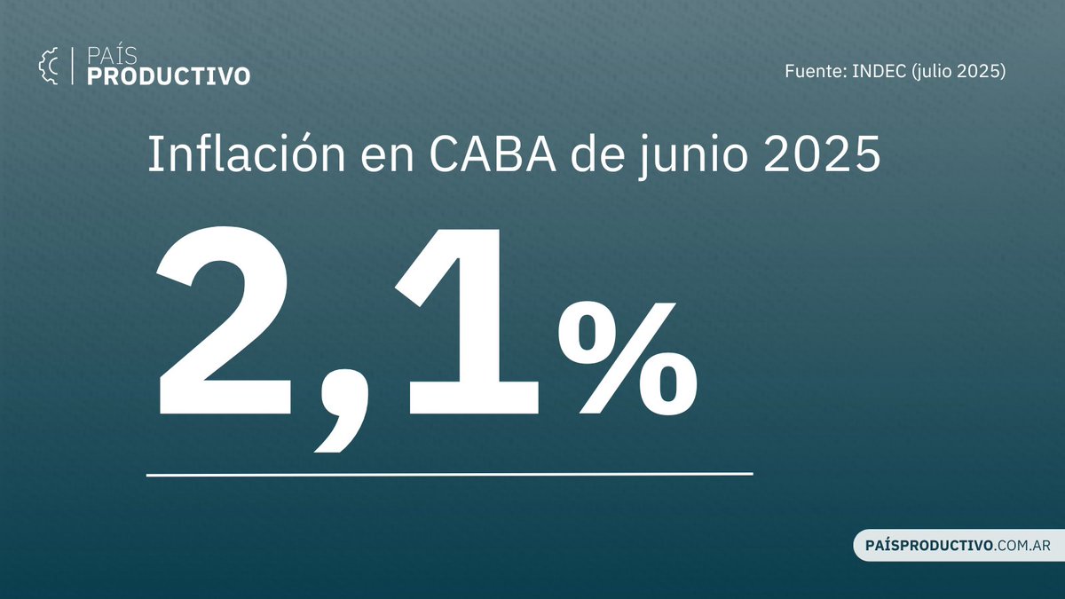 🚨 INFLACIÓN DE CABA EN JUNIO

👉🏼 Seguros y servicios financieros (3,5%), transporte (3,1%) y Vivienda y combustibles (3,1%) fueron los principales impulsores del IPC del 2,1% en la Ciudad de Buenos Aires.