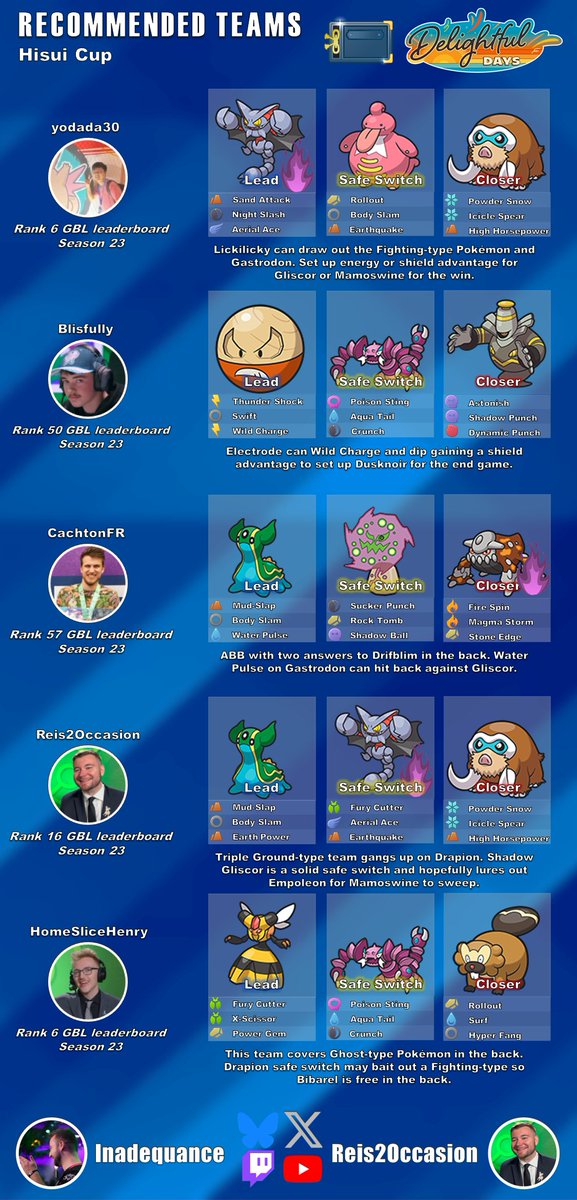 InadequancePOGO's tweet image. Hisui Cup returns in the #GOBattleLeague !
Check out 10 team suggestions from top GBL trainers this season ⬇️