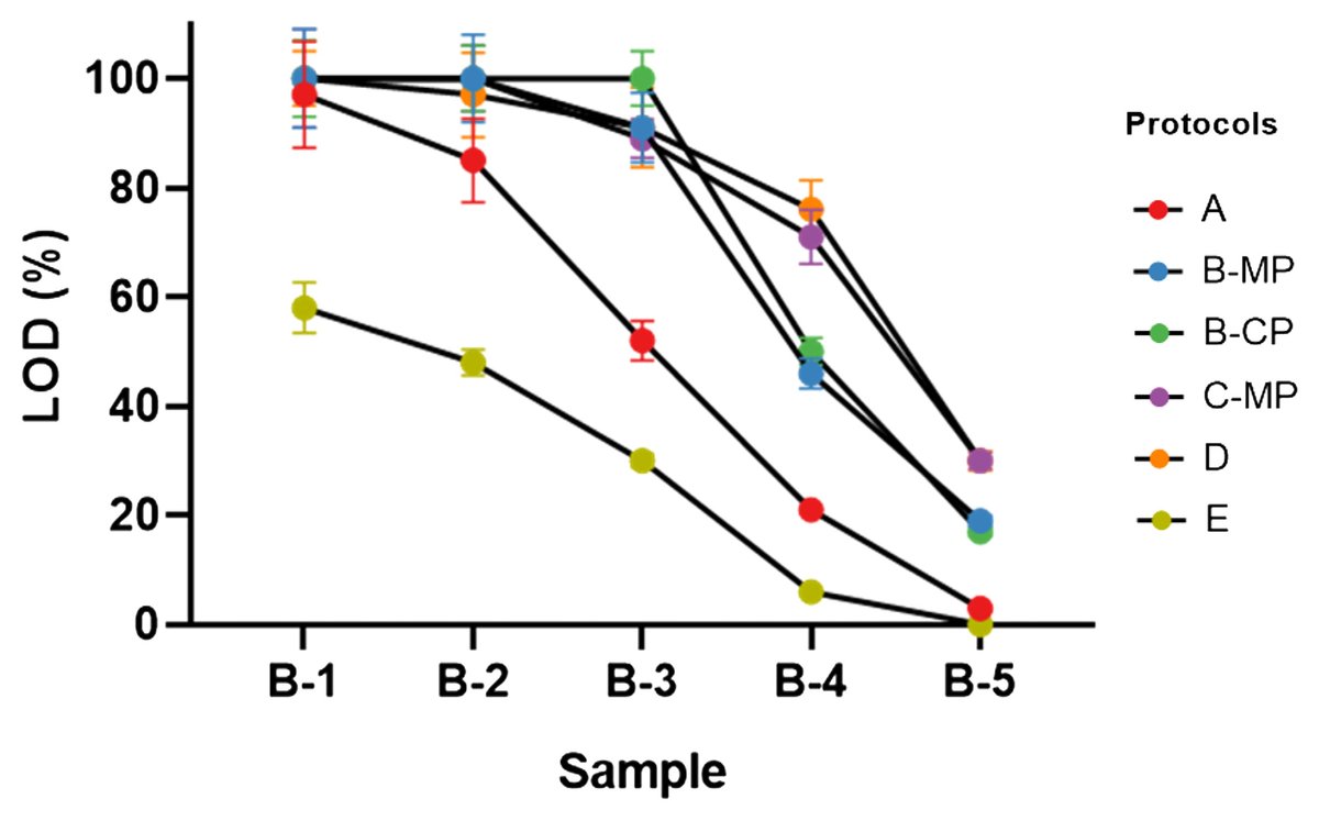 Global seed trade faces delays when countries use different tests for the same pathogen. In a collaboration among academia, industry, trade organizations, and NPPOs, Vessela Mavrodieva et al. show how NAPPO harmonized ToBRFV diagnostics across borders. doi.org/10.1094/PHYTOF…
