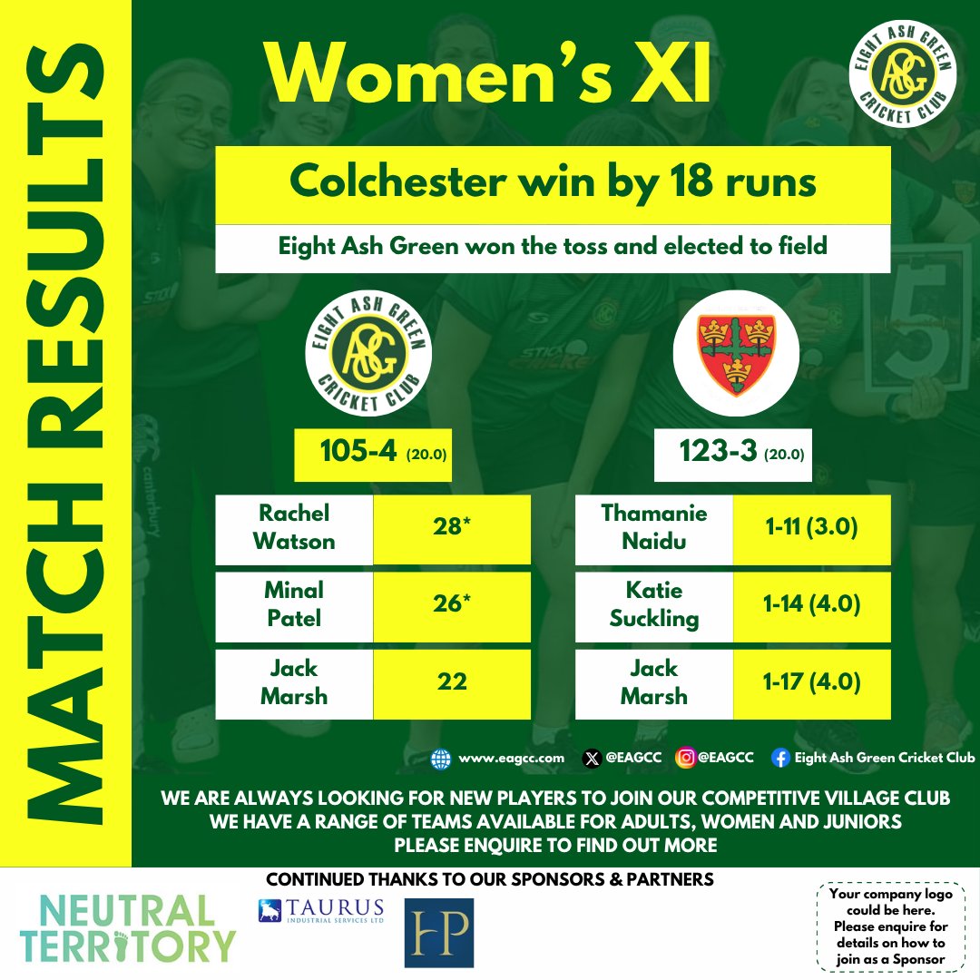 Women's XI fought well on Friday with two players retiring not out, but despite this, we couldn't catch up to Colchester. But some great individual performances with the bat and ball! 💪
.
#EAGCC #EightAshGreenCricketClub #EightAshGreen #ComeOnTheGreen