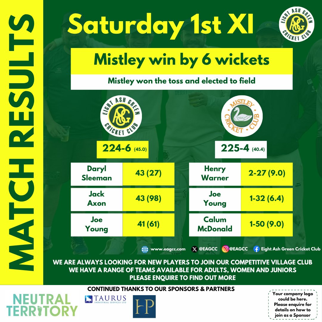 Unfortunately no win for the Saturday 1st XI last weekend. Well done to Daryl, Jack, Joe and Steve for their runs, and to Henry, Joe and Calum for their wickets. Promising work from the team, and we go again! 💪
.
#EAGCC #EightAshGreenCricketClub #EightAshGreen #ComeOnTheGreen