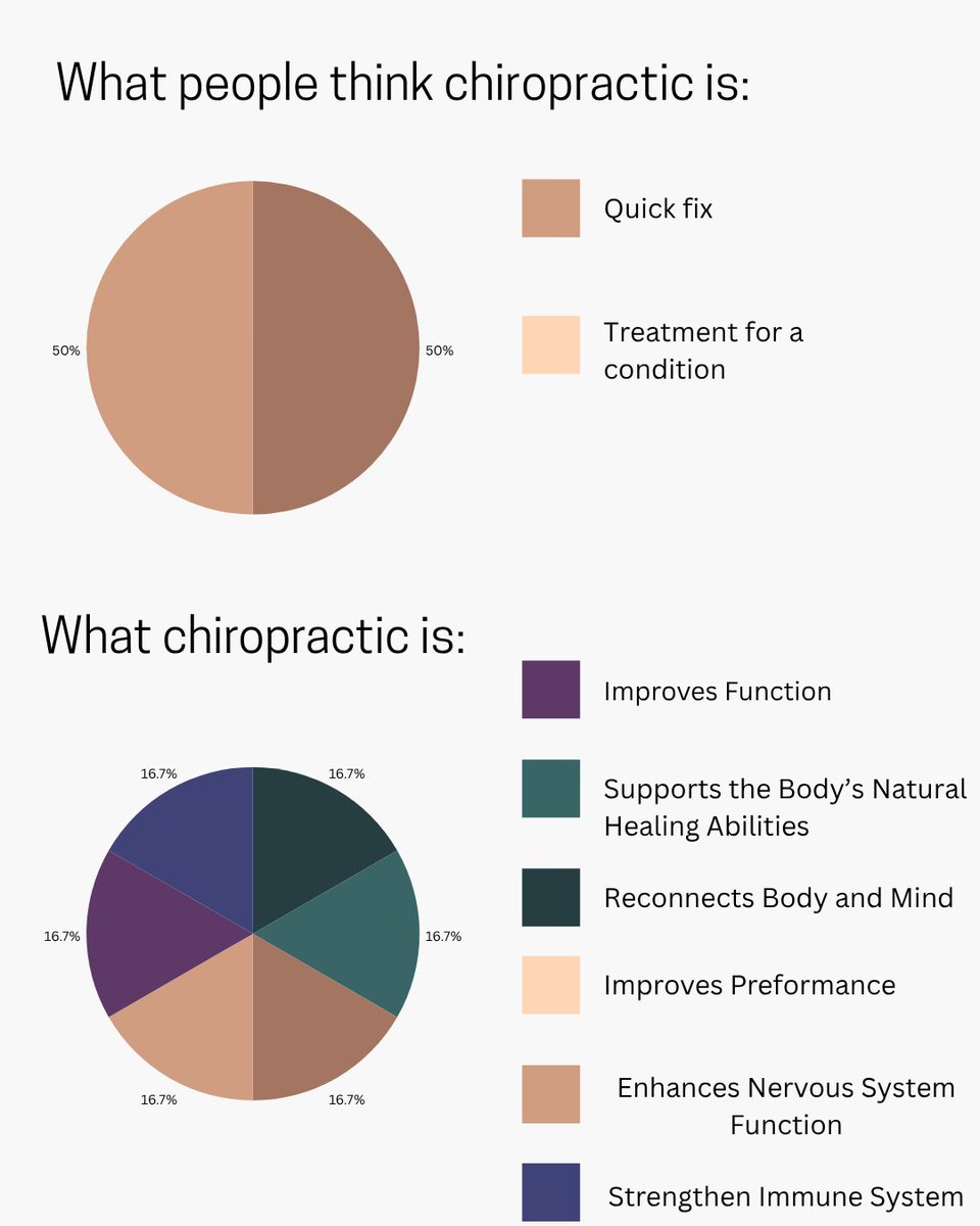 FergusFamChiro's tweet photo. What people think chiropractic is vs what chiropractic is! https://t.co/Dwqpff9Cad