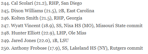 Former Nixa star Wyatt Vincent, a Missouri State signee,  comes in at No. 247 in ESPN's final 2025 MLB Draft rankings.

espn.com/mlb/story/_/id…