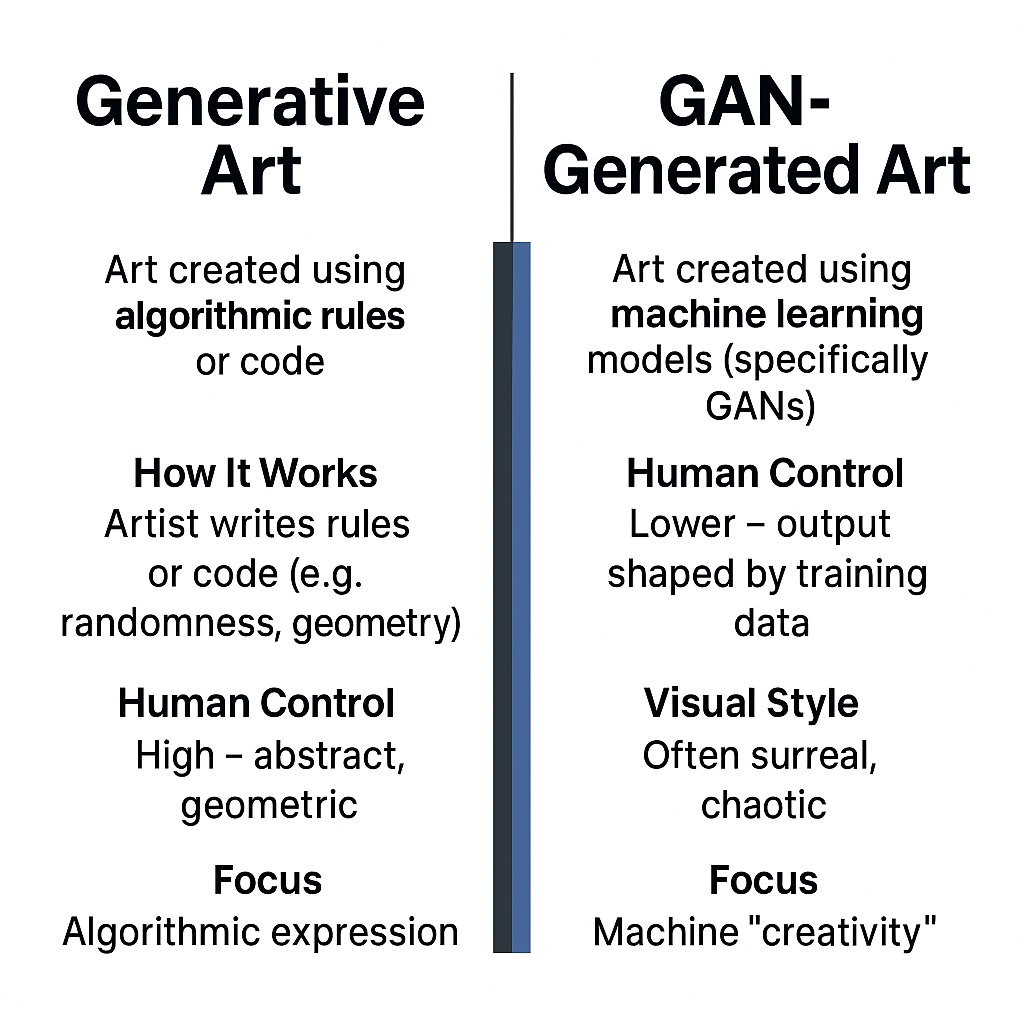 There is Generative Art and then there is GAN Generated Art. Know the difference.