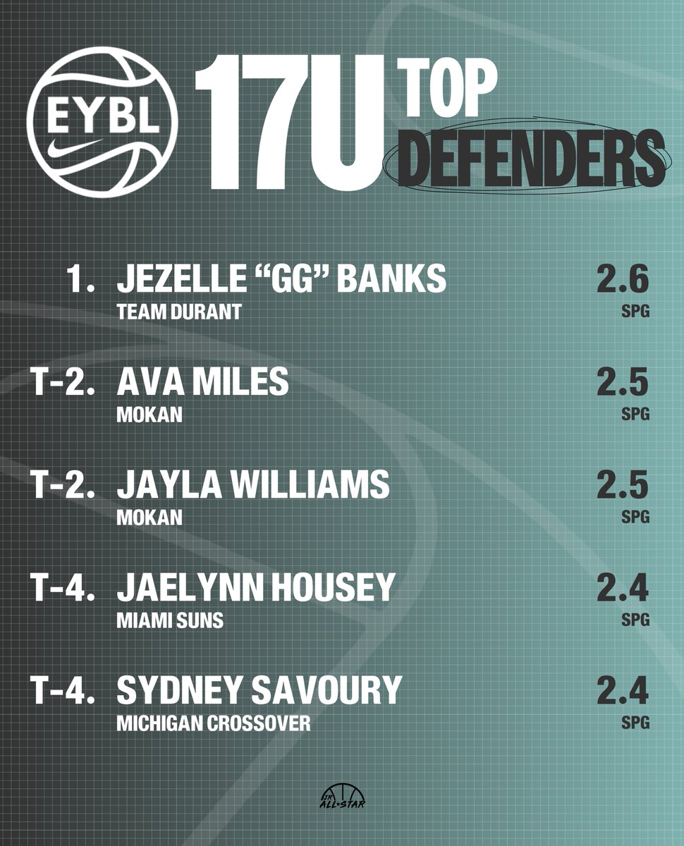 Jr. All-Star Girls Basketball (@jrallstarbb) on Twitter photo The EYBL 17u current stat leaders. ⛹️♀️ (1/2)
<a href="/SavourySavoury2/">Sydney Savoury</a> <a href="/MICROSSOVER/">Michigan Crossover</a> <a href="/JerzyRobinson/">Jerzy Robinson</a> <a href="/SASwishHoops/">Sports Academy Swish</a> <a href="/whitleyrogers_1/">Whitley Rogers</a> <a href="/TNFlightEYBL/">Tennessee Flight EYBL</a> <a href="/natalyahodge2/">WorldWideNatalya</a> <a href="/KentuckyPremier/">Kentucky Premier EYBL</a> <a href="/BanksJezelle/">Jezelle “GG” Banks</a> <a href="/teamdurantgirls/">Team Durant Girls</a> <a href="/AvaMiles2026/">Ava Miles</a> <a href="/MokanGirls/">Mokan Girls Basketball</a> <a href="/jbball1022/">Jayla Williams</a> <a href="/jaelynn_housey1/">Jaelynn Housey</a> <a href="/MiamiSuns/">Miami Suns</a> The EYBL 17u current stat leaders. ⛹️♀️ (1/2)
<a href="/SavourySavoury2/">Sydney Savoury</a> <a href="/MICROSSOVER/">Michigan Crossover</a> <a href="/JerzyRobinson/">Jerzy Robinson</a> <a href="/SASwishHoops/">Sports Academy Swish</a> <a href="/whitleyrogers_1/">Whitley Rogers</a> <a href="/TNFlightEYBL/">Tennessee Flight EYBL</a> <a href="/natalyahodge2/">WorldWideNatalya</a> <a href="/KentuckyPremier/">Kentucky Premier EYBL</a> <a href="/BanksJezelle/">Jezelle “GG” Banks</a> <a href="/teamdurantgirls/">Team Durant Girls</a> <a href="/AvaMiles2026/">Ava Miles</a> <a href="/MokanGirls/">Mokan Girls Basketball</a> <a href="/jbball1022/">Jayla Williams</a> <a href="/jaelynn_housey1/">Jaelynn Housey</a> <a href="/MiamiSuns/">Miami Suns</a>
