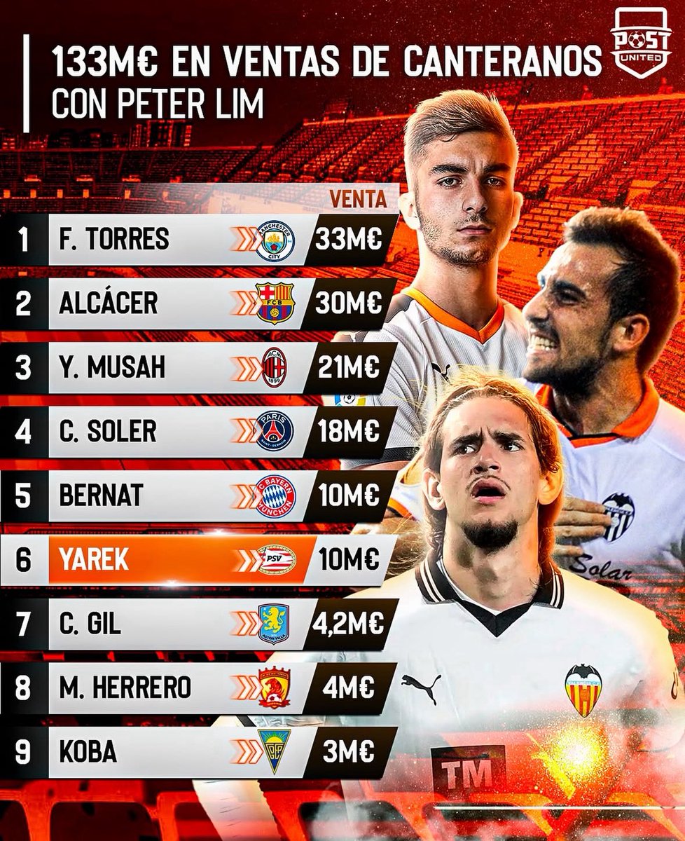 ➡️ Ventas de canteranos con PETER LIM al mando…

😅 Lo máximo que se sacó fueron 33 M por FERRAN TORRES.