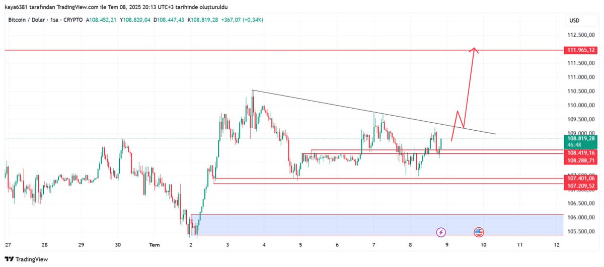 kripto_sihirbzi's tweet photo. #Bitcoin güncel! 
Grafikte belirttiğim trend üstüne atabilirse yeni bir ath gelir! 
Çok sıkısti bu bölgede bu gün yada yarın yönünü belirtmesi gerekiyor! 
108k altı güçlü kapanişlarda bir önceki grafikte belirttiğim 106-105 bölgesine kadar geri çekilmelere neden olabilir https://t.co/qqeK2Zq3wH