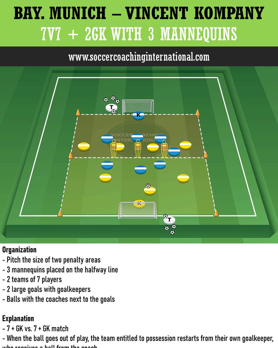 Kompany (Bayern Munich): 7v7 + 2K with 3 mannequins. For more: soccercoachinginternational.com