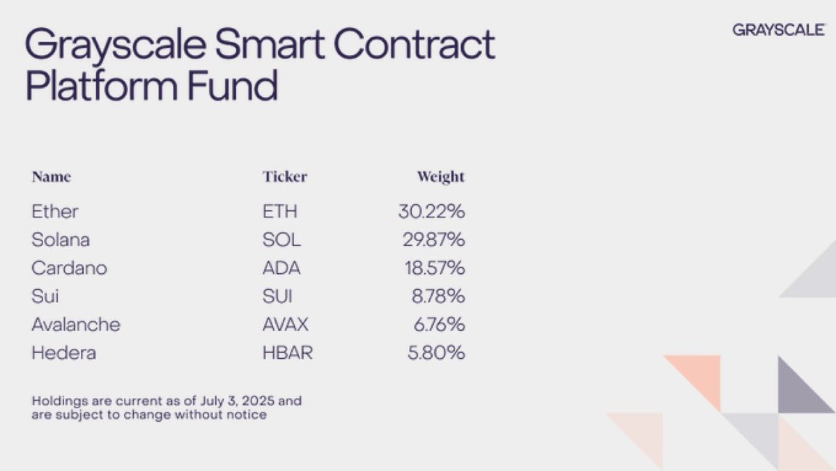 🚀GRAYSCALE IS BULLISH ON CARDANO🔥

$ADA now makes up 18.5% of Grayscale’s Smart Contract Platform Fund — ranking third, just behind $ETH and $SOL.